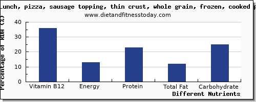 chart to show highest vitamin b12 in a slice of pizza per 100g